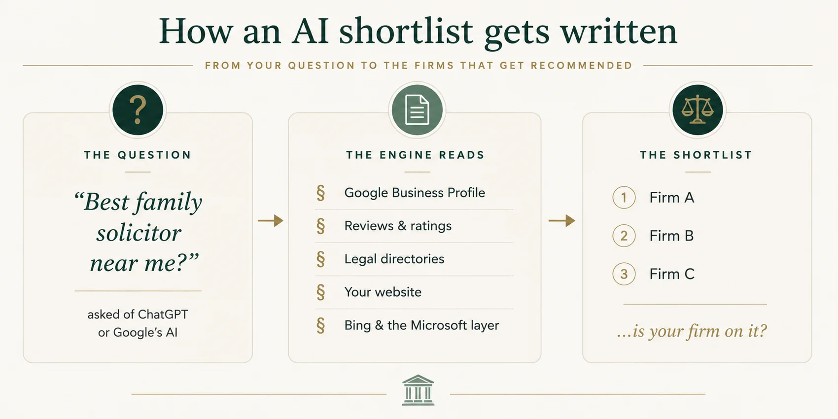 How an AI shortlist gets written - from your question to the firms that get recommended: a question, best family solicitor near me, is asked of ChatGPT or Google's AI; the engine reads your Google Business Profile, reviews and ratings, legal directories, your website and the Bing and Microsoft layer; it answers with a shortlist of three firms. Is your firm on it?
